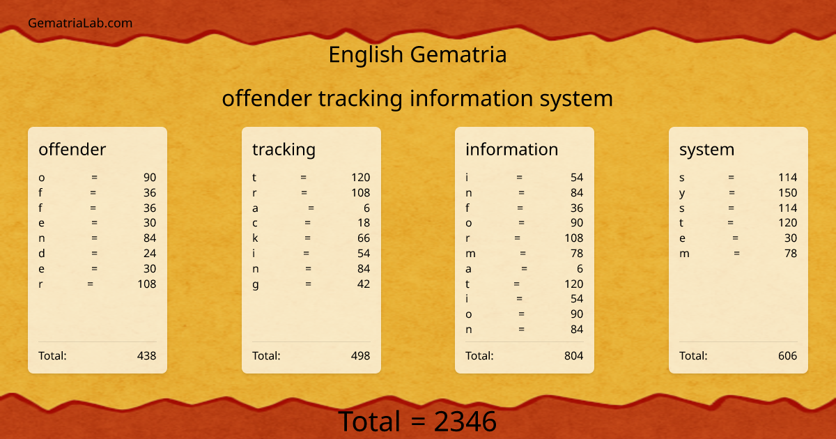 offender tracking information system in english Gematria